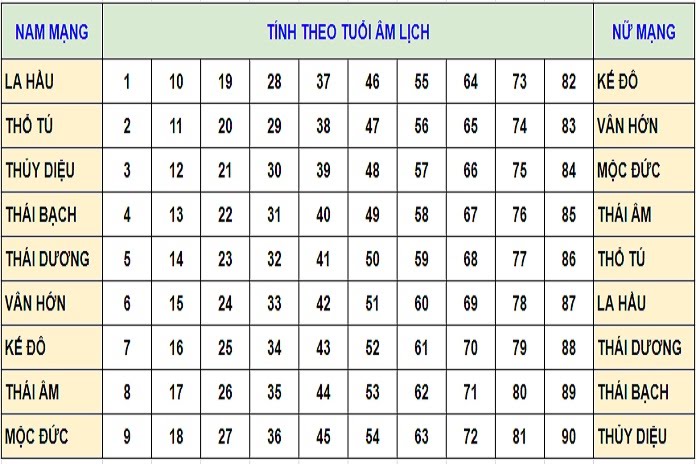 Bảng tính sao chiếu nam nữ